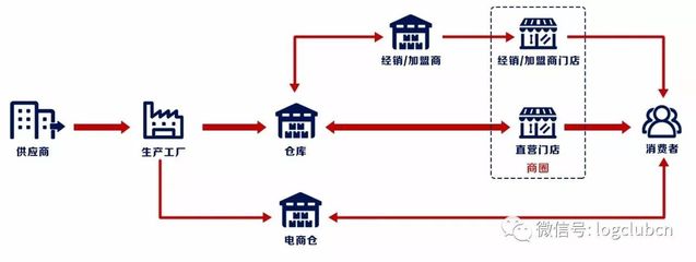 京東、順豐、新亦源 鞋服全渠道物流三大運營模式盤點
